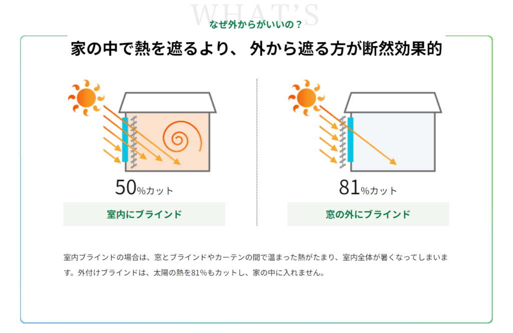 南面の日射遮熱には外付けブラインド「ヴァレーマ」を